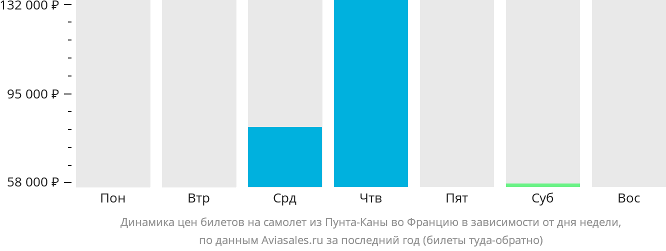 Динамика цен билетов на самолёт из Пунта-Каны во Францию в зависимости от дня недели