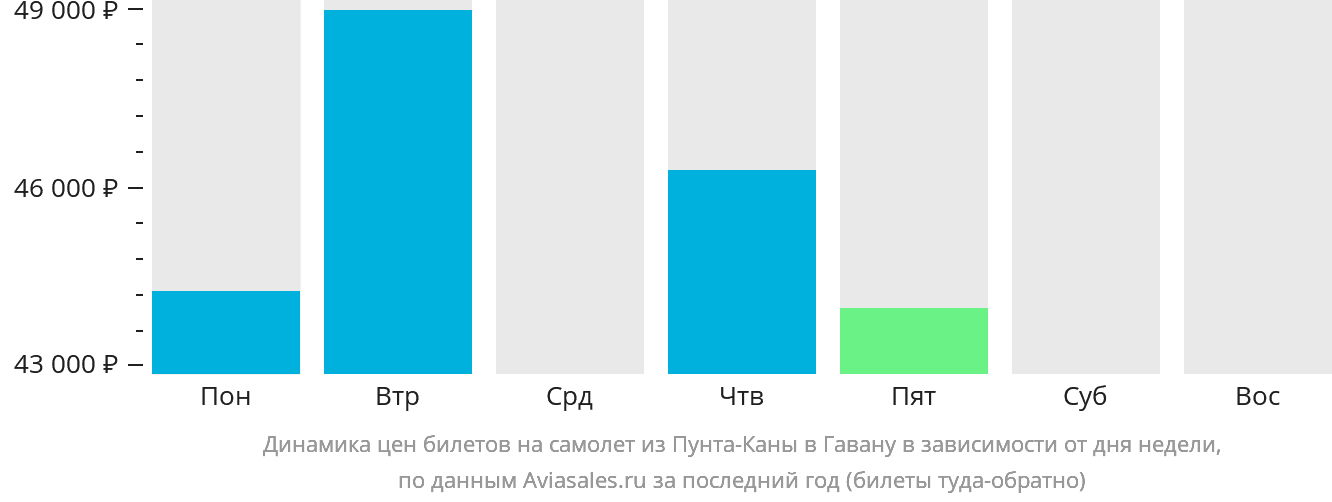 Динамика цен билетов на самолёт из Пунта-Каны в Гавану в зависимости от дня недели