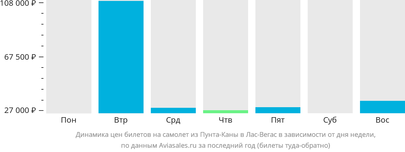 Динамика цен билетов на самолёт из Пунта-Каны в Лас-Вегас в зависимости от дня недели