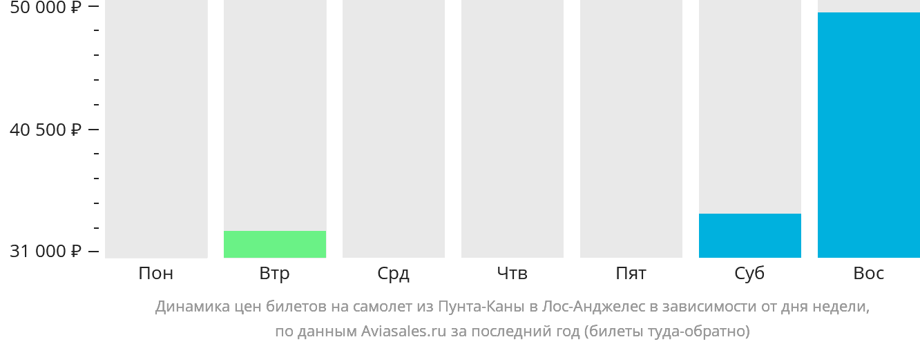 Динамика цен билетов на самолёт из Пунта-Каны в Лос-Анджелес в зависимости от дня недели