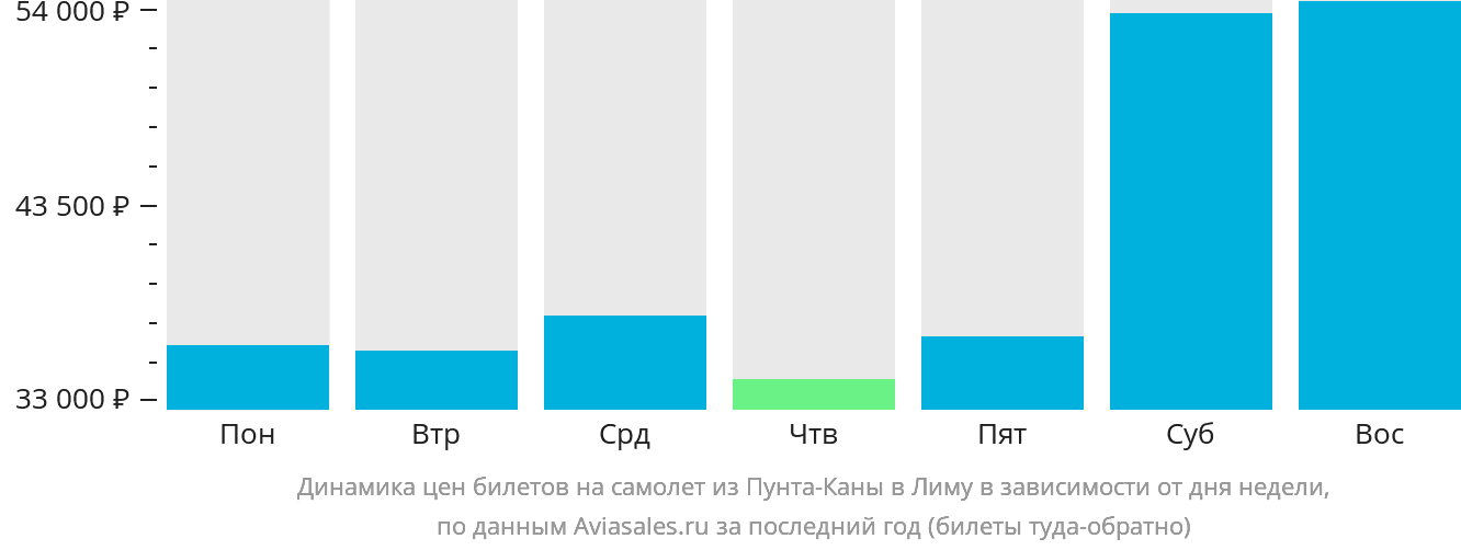Динамика цен билетов на самолёт из Пунта-Каны в Лиму в зависимости от дня недели
