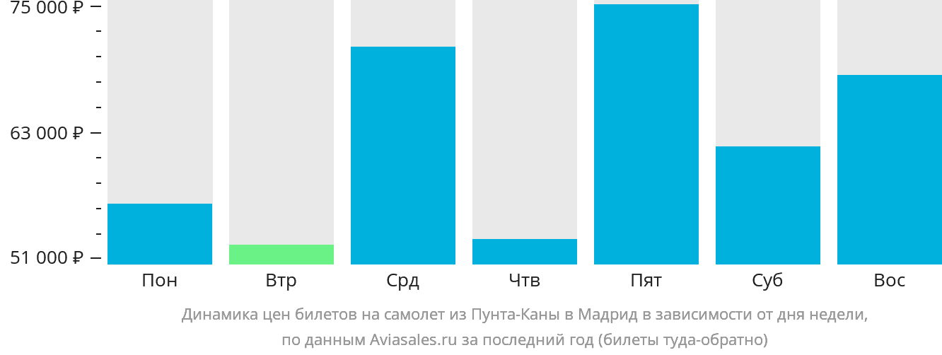 Динамика цен билетов на самолёт из Пунта-Каны в Мадрид в зависимости от дня недели