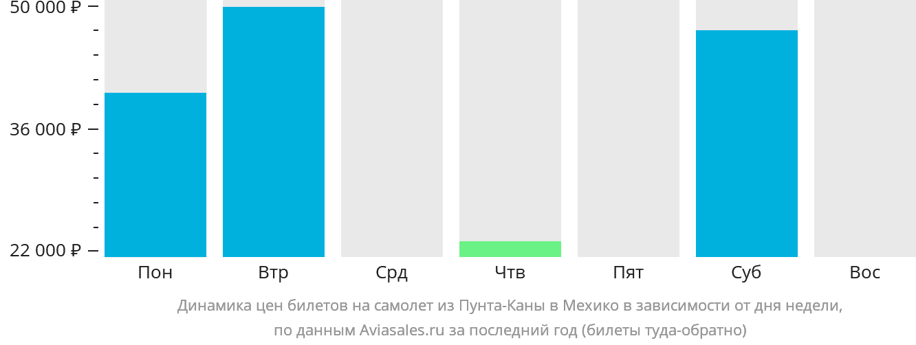 Динамика цен билетов на самолёт из Пунта-Каны в Мехико в зависимости от дня недели