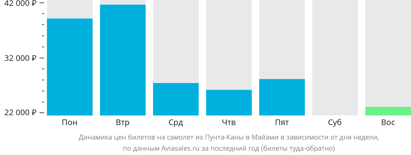 Динамика цен билетов на самолёт из Пунта-Каны в Майами в зависимости от дня недели