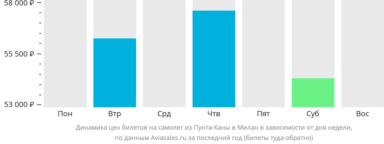 Динамика цен билетов на самолёт из Пунта-Каны в Милан в зависимости от дня недели