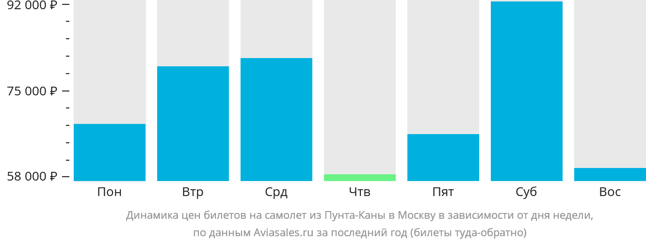 Динамика цен билетов на самолёт из Пунта-Каны в Москву в зависимости от дня недели