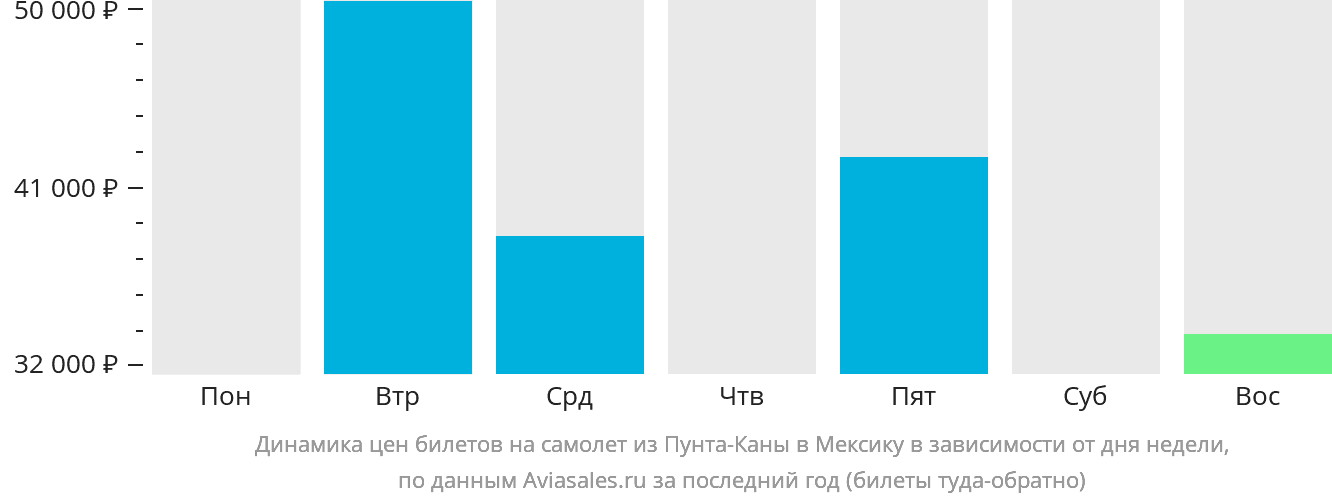 Динамика цен билетов на самолёт из Пунта-Каны в Мексику в зависимости от дня недели