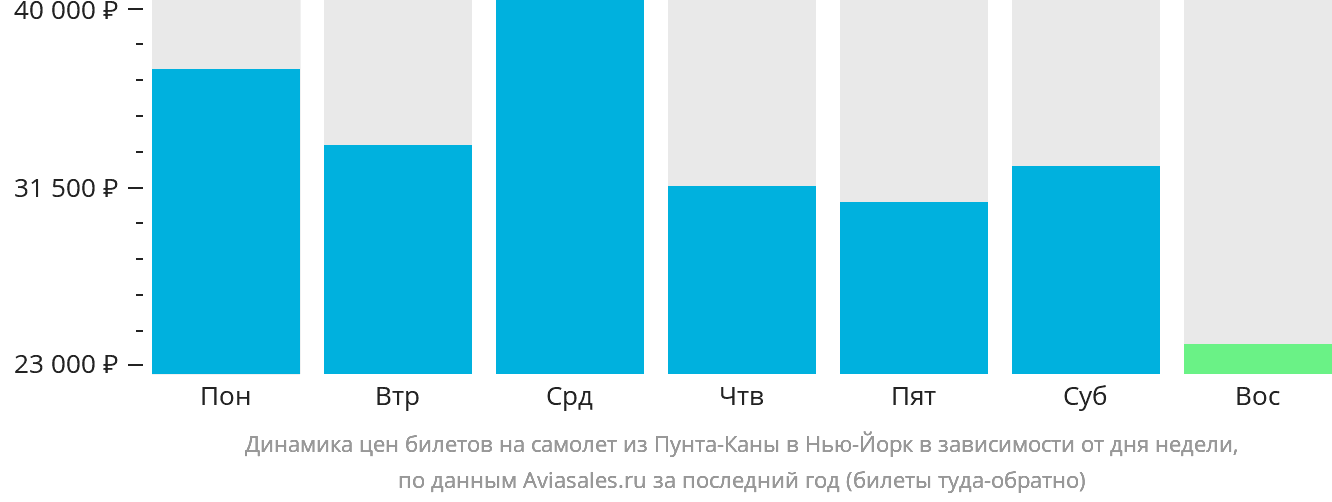 Динамика цен билетов на самолёт из Пунта-Каны в Нью-Йорк в зависимости от дня недели