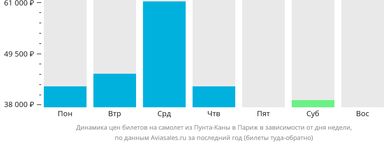 Динамика цен билетов на самолёт из Пунта-Каны в Париж в зависимости от дня недели