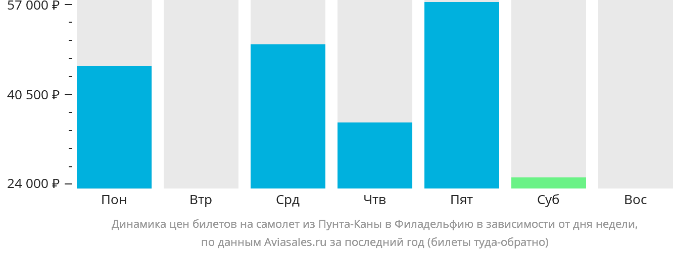 Динамика цен билетов на самолёт из Пунта-Каны в Филадельфию в зависимости от дня недели
