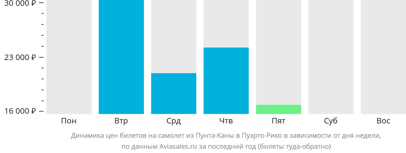 Динамика цен билетов на самолёт из Пунта-Каны в Пуэрто-Рико в зависимости от дня недели