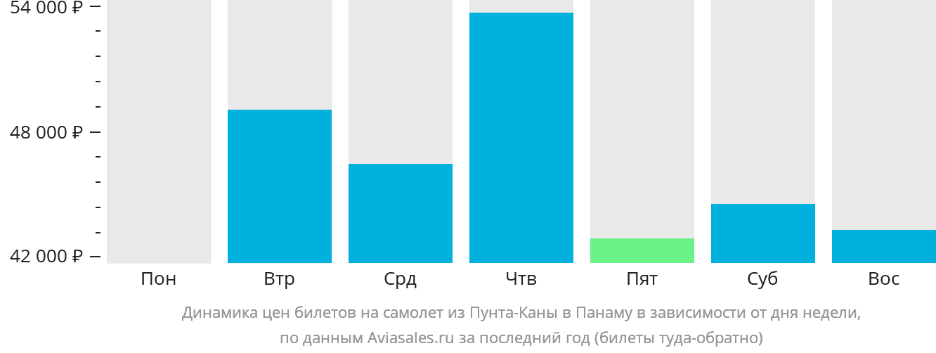 Динамика цен билетов на самолёт из Пунта-Каны в Панаму в зависимости от дня недели