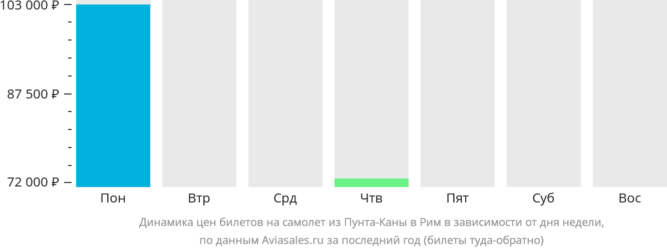 Динамика цен билетов на самолёт из Пунта-Каны в Рим в зависимости от дня недели