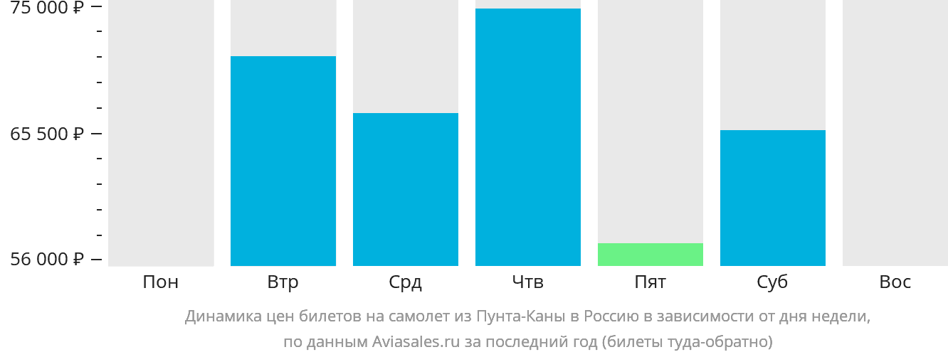 Динамика цен билетов на самолёт из Пунта-Каны в Россию в зависимости от дня недели