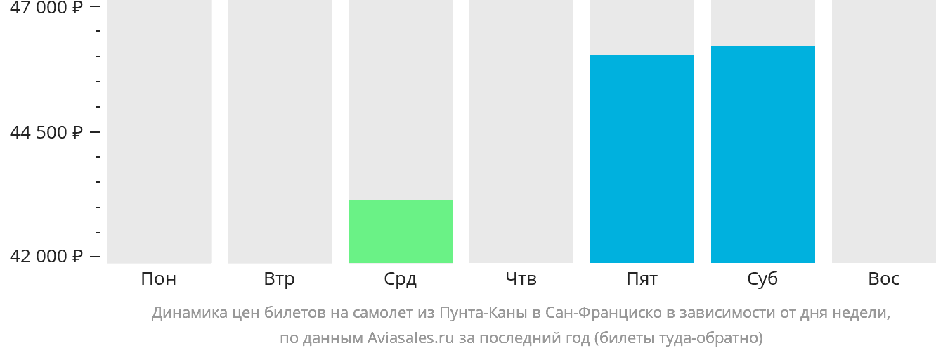 Динамика цен билетов на самолёт из Пунта-Каны в Сан-Франциско в зависимости от дня недели