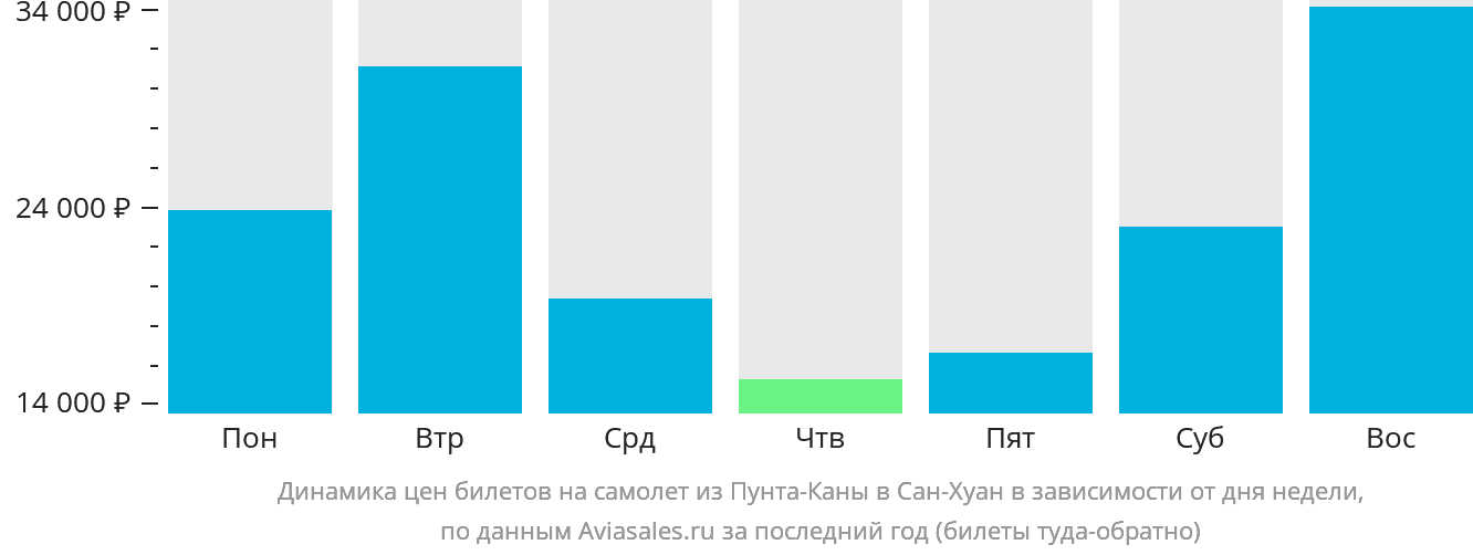 Динамика цен билетов на самолёт из Пунта-Каны в Сан-Хуан в зависимости от дня недели