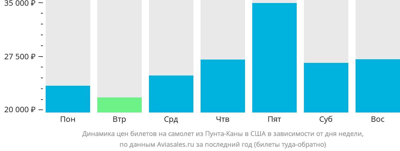 Динамика цен билетов на самолёт из Пунта-Каны в США в зависимости от дня недели