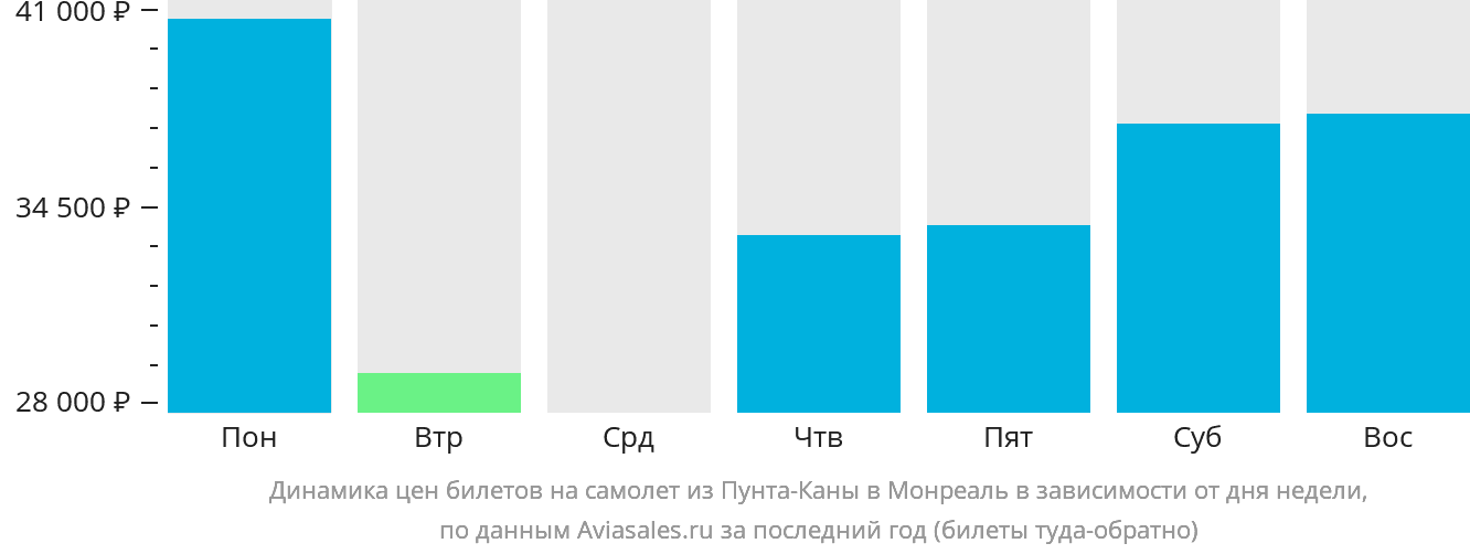 Динамика цен билетов на самолёт из Пунта-Каны в Монреаль в зависимости от дня недели