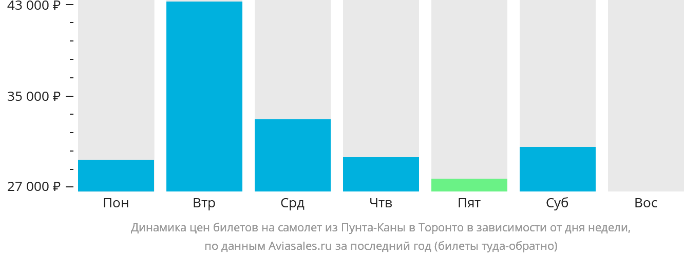 Динамика цен билетов на самолёт из Пунта-Каны в Торонто в зависимости от дня недели