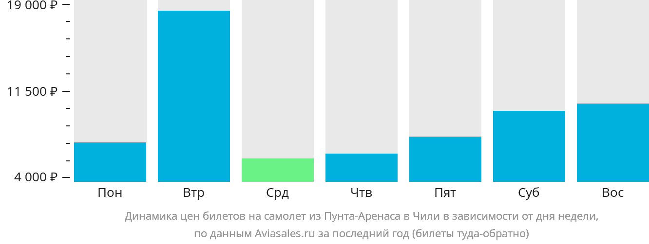 Динамика цен билетов на самолёт из Пунта-Аренаса в Чили в зависимости от дня недели