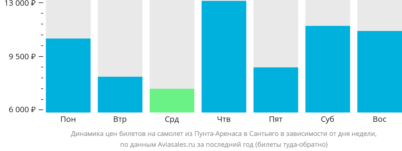 Динамика цен билетов на самолёт из Пунта-Аренаса в Сантьяго в зависимости от дня недели