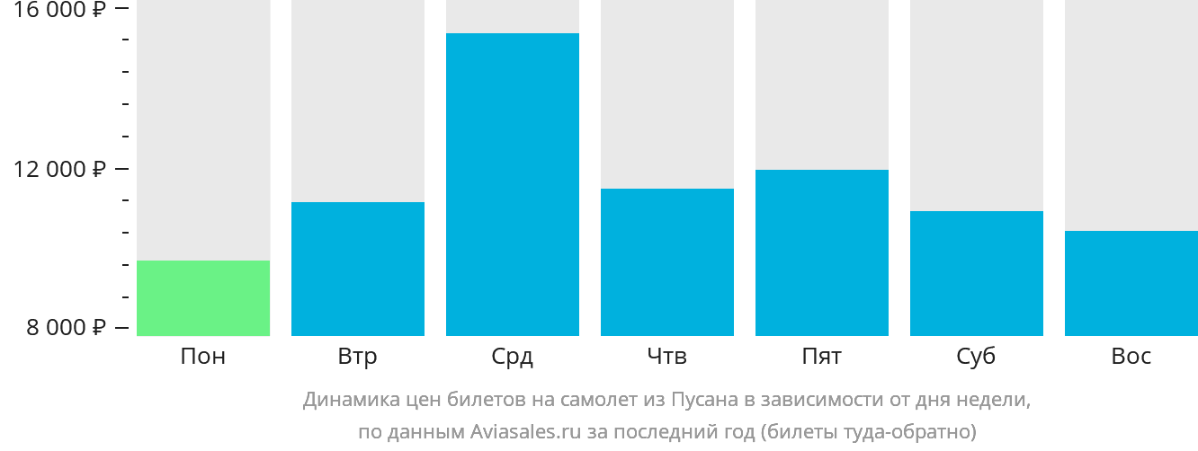 Динамика цен билетов на самолёт из Пусана в зависимости от дня недели