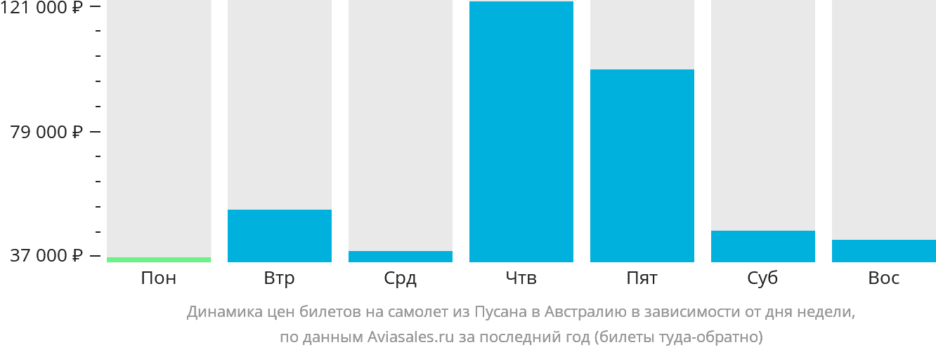 Динамика цен билетов на самолёт из Пусана в Австралию в зависимости от дня недели