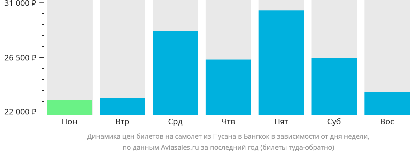 Динамика цен билетов на самолёт из Пусана в Бангкок в зависимости от дня недели