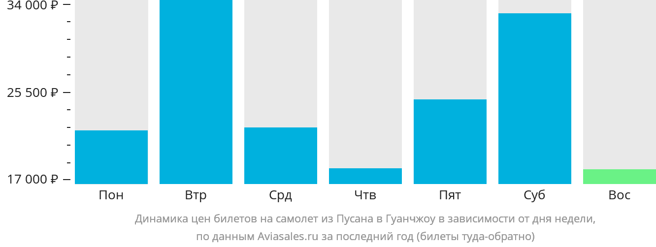 Динамика цен билетов на самолёт из Пусана в Гуанчжоу в зависимости от дня недели