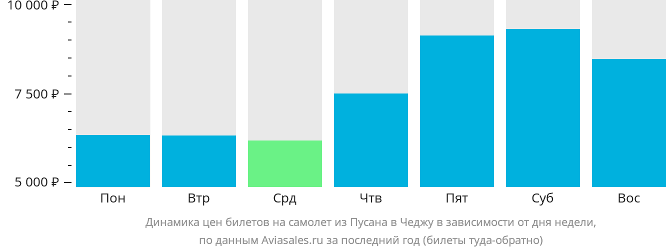 Динамика цен билетов на самолёт из Пусана в Чеджу в зависимости от дня недели