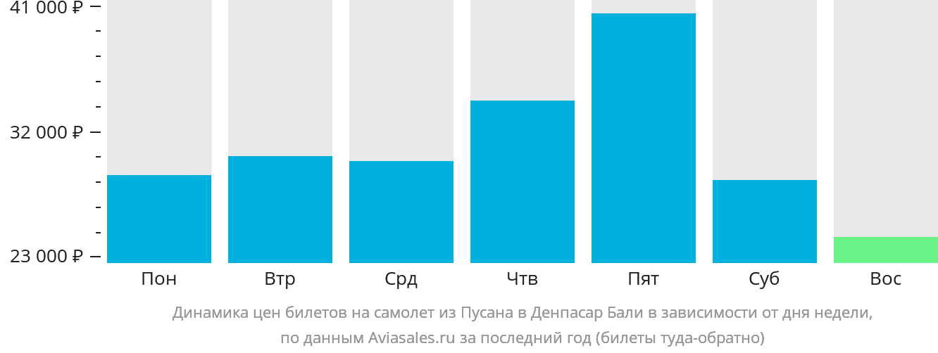 Динамика цен билетов на самолёт из Пусана в Денпасар (Бали) в зависимости от дня недели