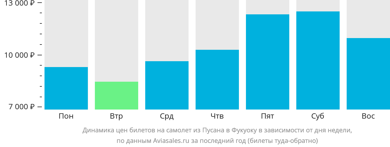 Динамика цен билетов на самолёт из Пусана в Фукуоку в зависимости от дня недели