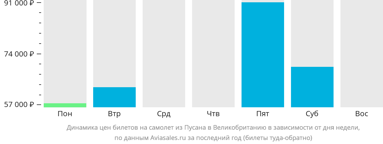 Динамика цен билетов на самолёт из Пусана в Великобританию в зависимости от дня недели