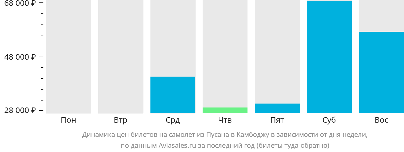 Динамика цен билетов на самолёт из Пусана в Камбоджу в зависимости от дня недели