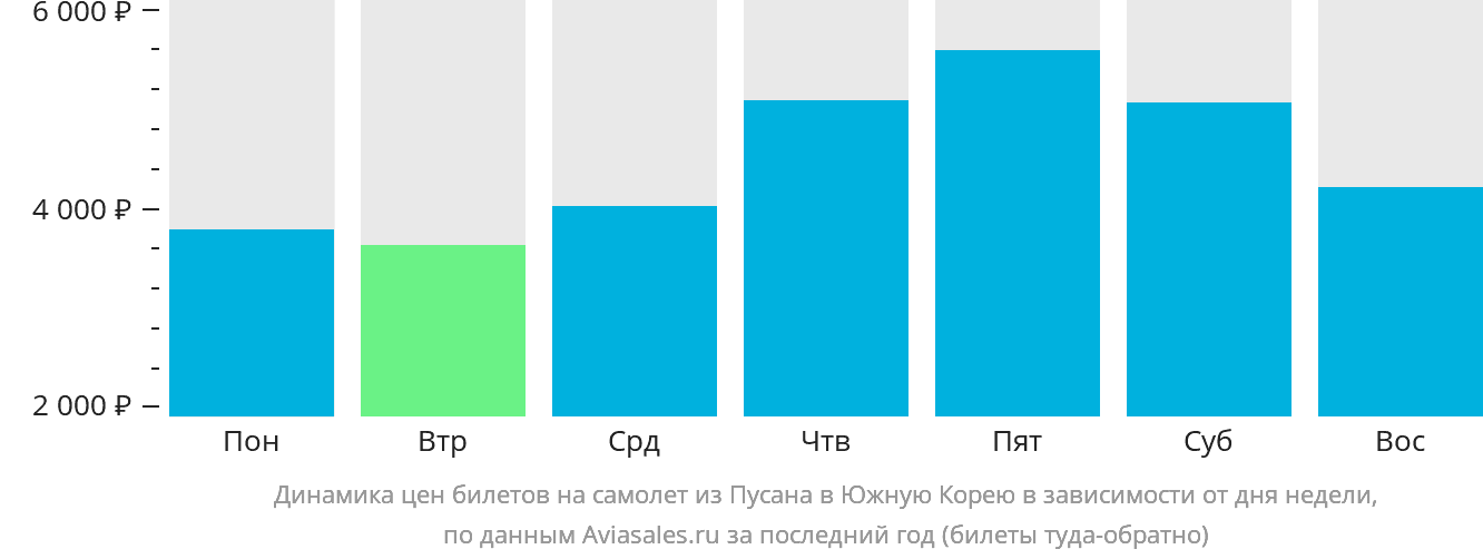 Динамика цен билетов на самолёт из Пусана в Южную Корею в зависимости от дня недели