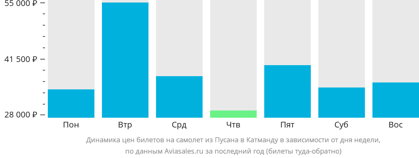Динамика цен билетов на самолёт из Пусана в Катманду в зависимости от дня недели