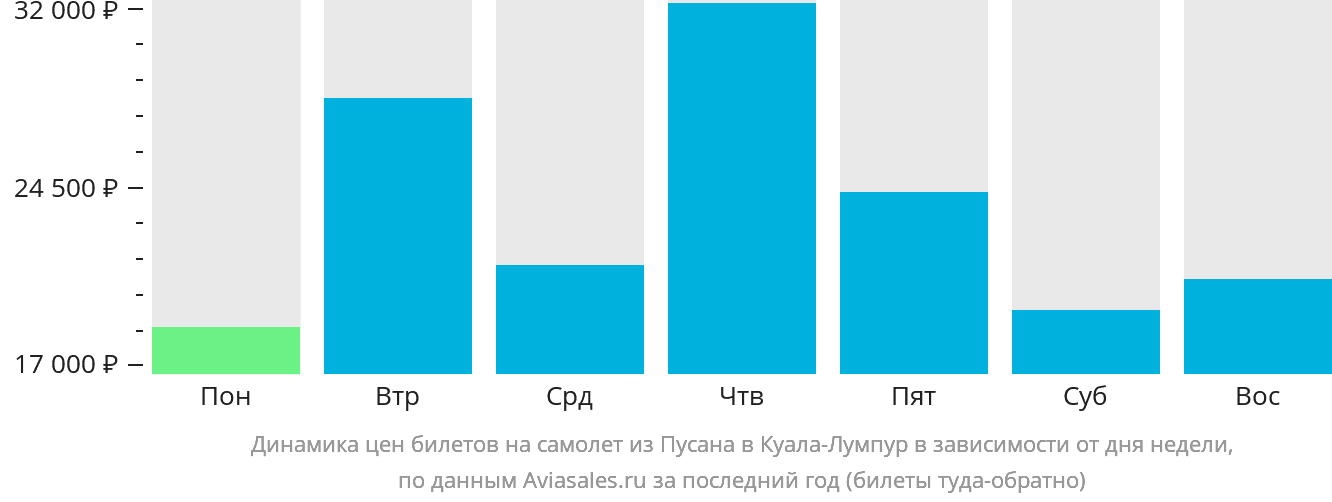 Динамика цен билетов на самолёт из Пусана в Куала-Лумпур в зависимости от дня недели