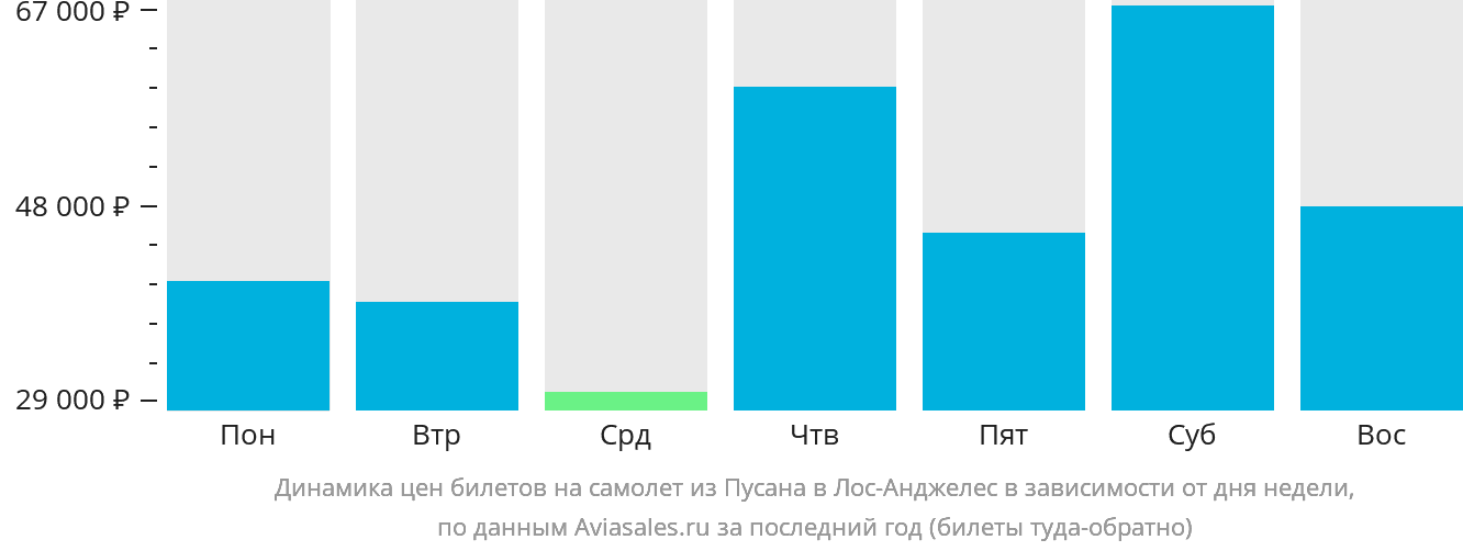 Динамика цен билетов на самолёт из Пусана в Лос-Анджелес в зависимости от дня недели