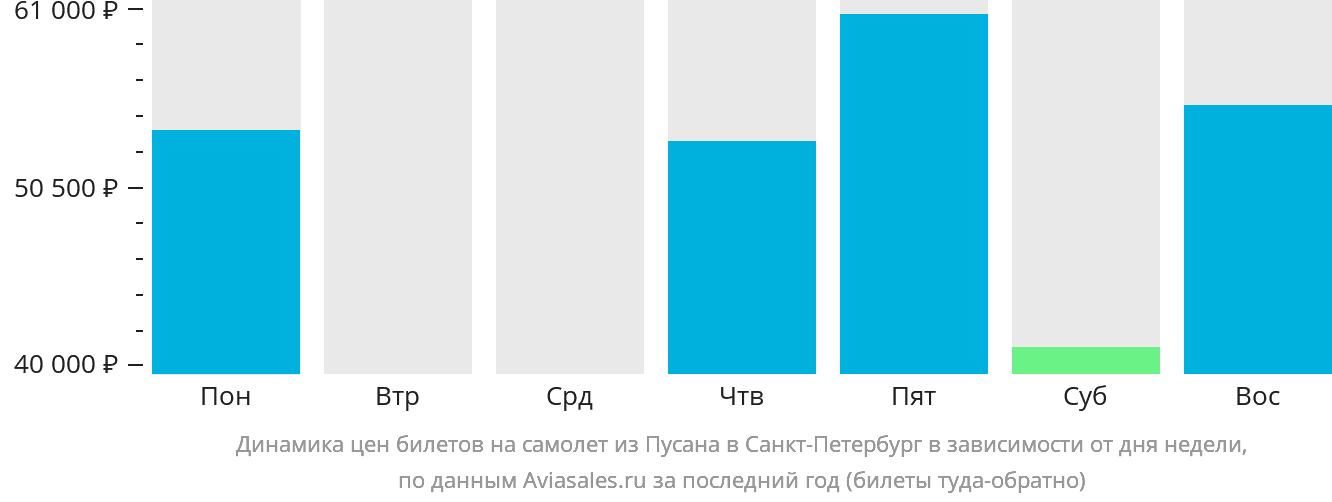 Динамика цен билетов на самолёт из Пусана в Санкт-Петербург в зависимости от дня недели