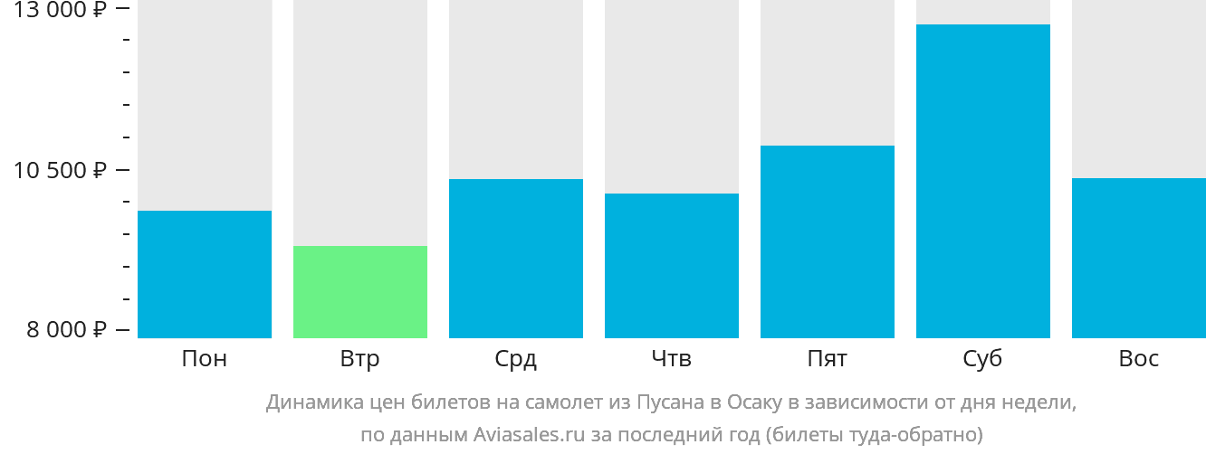 Динамика цен билетов на самолёт из Пусана в Осаку в зависимости от дня недели