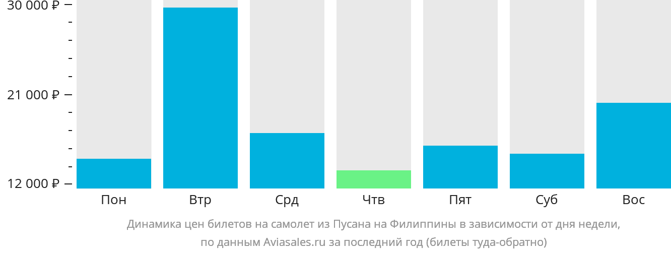 Динамика цен билетов на самолёт из Пусана на Филиппины в зависимости от дня недели