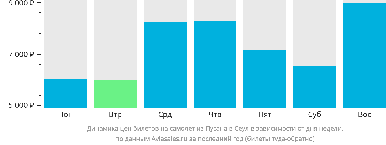Динамика цен билетов на самолёт из Пусана в Сеул в зависимости от дня недели