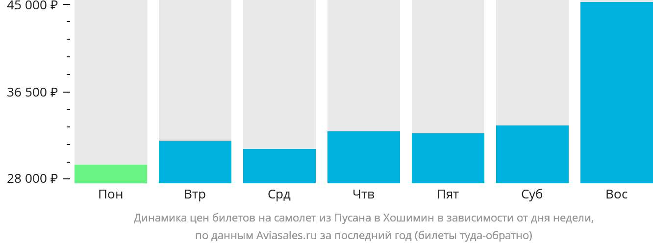 Динамика цен билетов на самолёт из Пусана в Хошимин в зависимости от дня недели