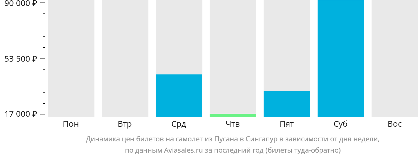 Динамика цен билетов на самолёт из Пусана в Сингапур в зависимости от дня недели