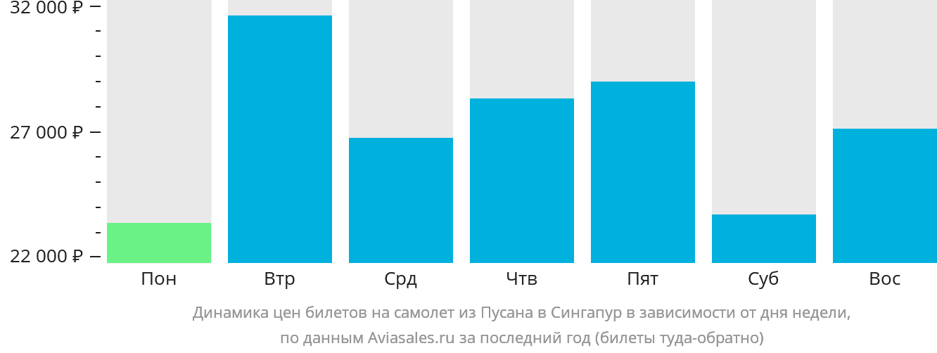 Динамика цен билетов на самолёт из Пусана в Сингапур в зависимости от дня недели