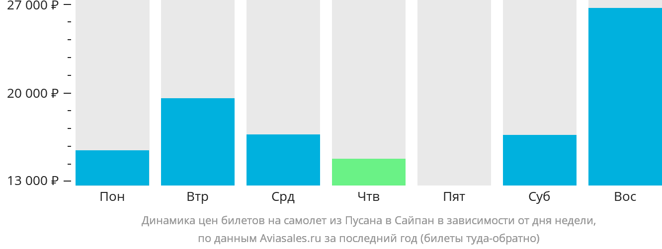 Динамика цен билетов на самолёт из Пусана в Сайпан в зависимости от дня недели
