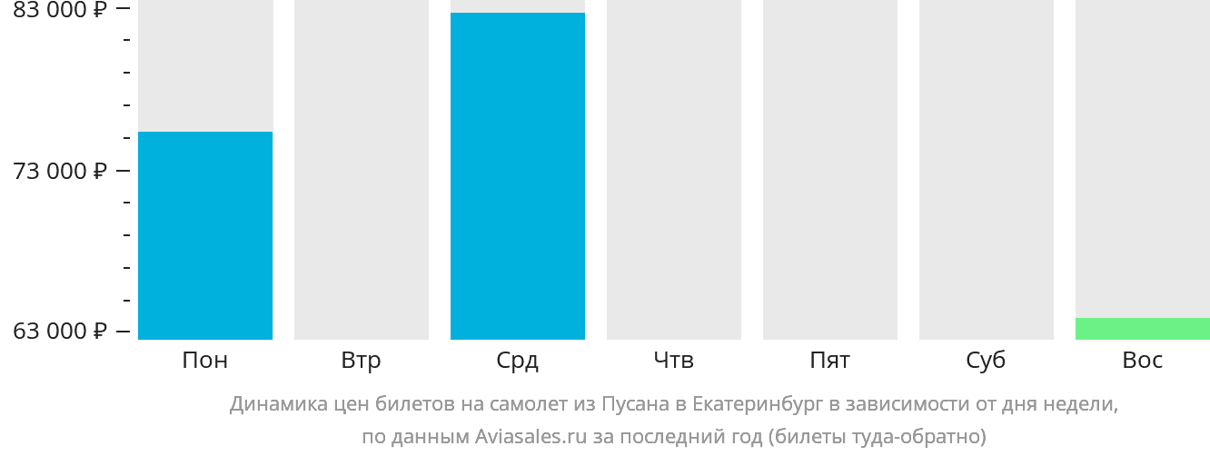 Динамика цен билетов на самолёт из Пусана в Екатеринбург в зависимости от дня недели