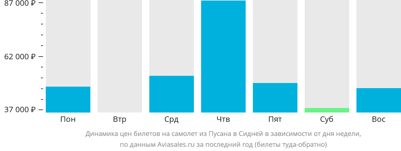 Динамика цен билетов на самолёт из Пусана в Сидней в зависимости от дня недели