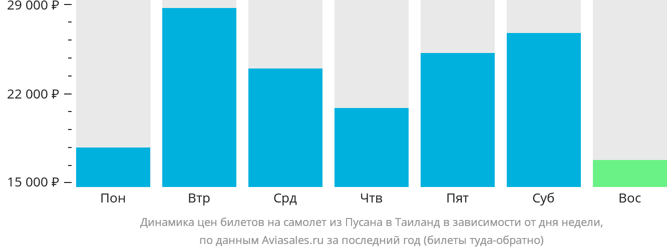Динамика цен билетов на самолёт из Пусана в Таиланд в зависимости от дня недели