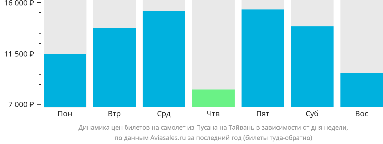 Динамика цен билетов на самолёт из Пусана на Тайвань в зависимости от дня недели